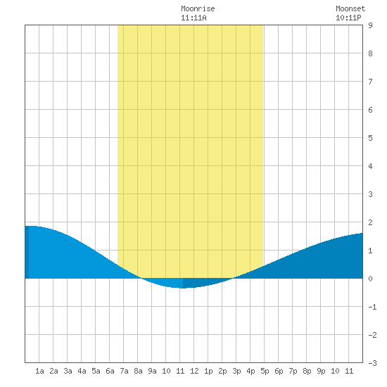 Horn Island tide chart for Friday, December 6, 2024