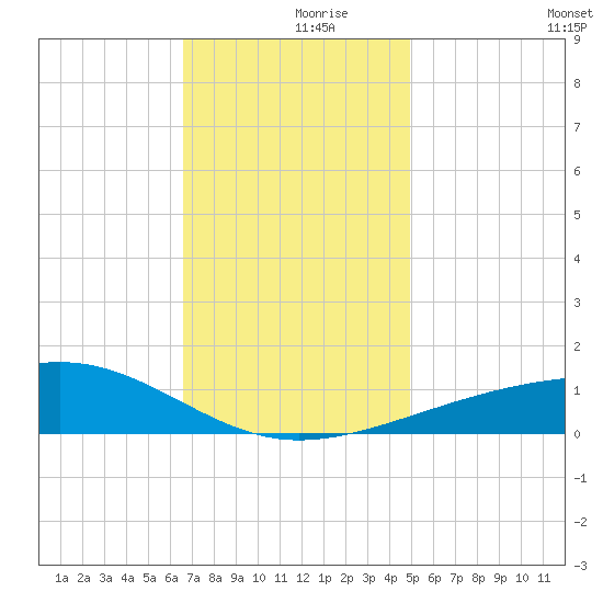 Horn Island tide chart for Saturday, December 7, 2024