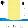 Horn Island tide chart for Sunday, December 8, 2024