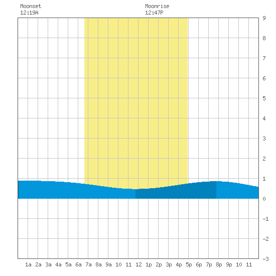 Horn Island tide chart for Monday, December 9, 2024
