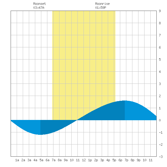 Horn Island tide chart for Friday, January 10, 2025