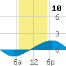 Horn Island tide chart for Friday, January 10, 2025