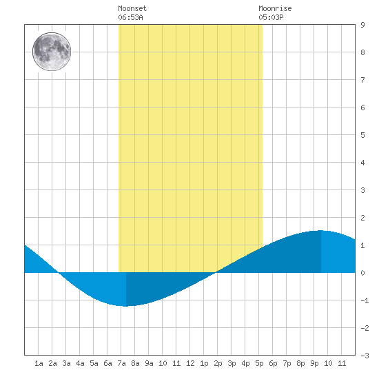 Horn Island tide chart for Monday, January 13, 2025