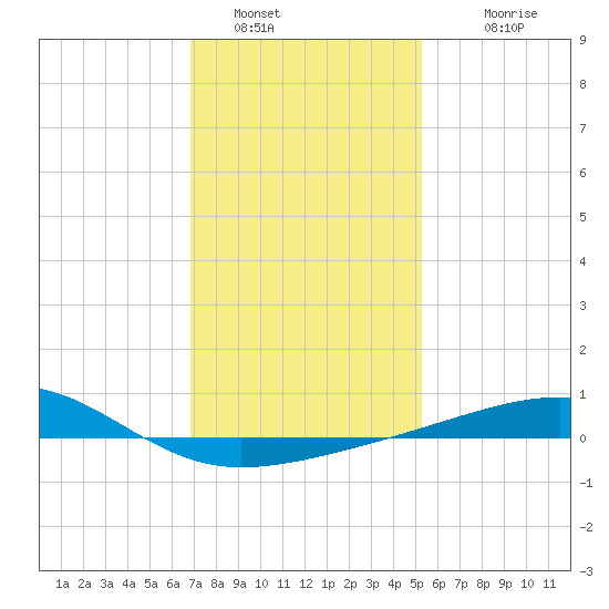 Horn Island tide chart for Thursday, January 16, 2025