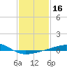 Horn Island tide chart for Thursday, January 16, 2025