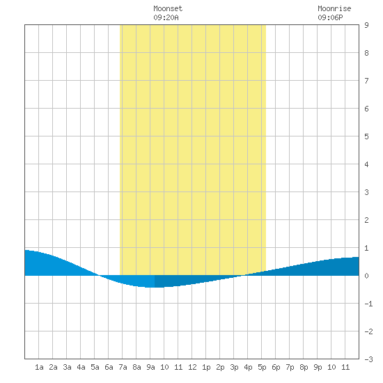 Horn Island tide chart for Friday, January 17, 2025