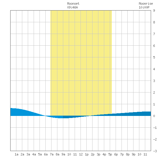 Horn Island tide chart for Saturday, January 18, 2025