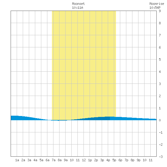 Horn Island tide chart for Sunday, January 19, 2025