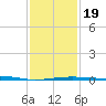 Horn Island tide chart for Sunday, January 19, 2025