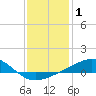 Horn Island tide chart for Wednesday, January 1, 2025