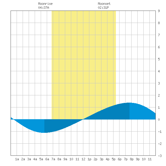 Horn Island tide chart for Sunday, January 26, 2025