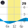 Horn Island tide chart for Wednesday, January 29, 2025