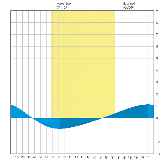Horn Island tide chart for Thursday, January 30, 2025