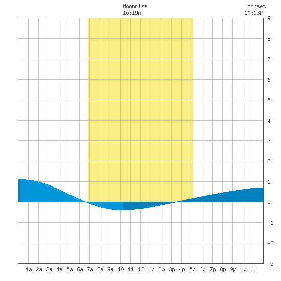 Horn Island tide chart for Saturday, January 4, 2025