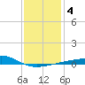 Horn Island tide chart for Saturday, January 4, 2025