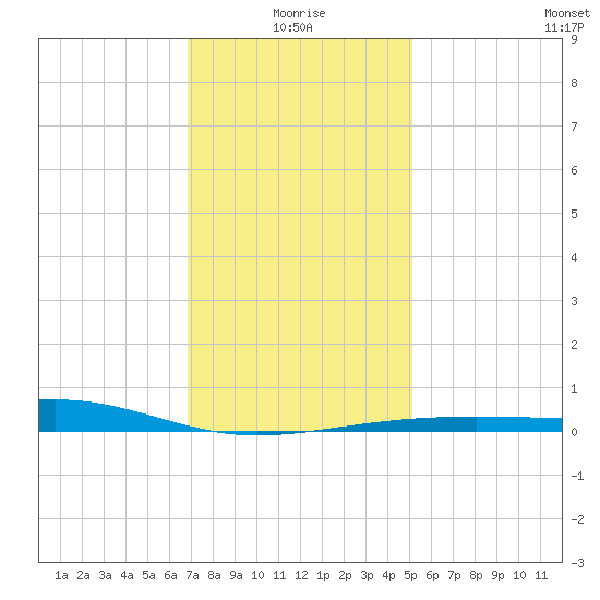Horn Island tide chart for Sunday, January 5, 2025