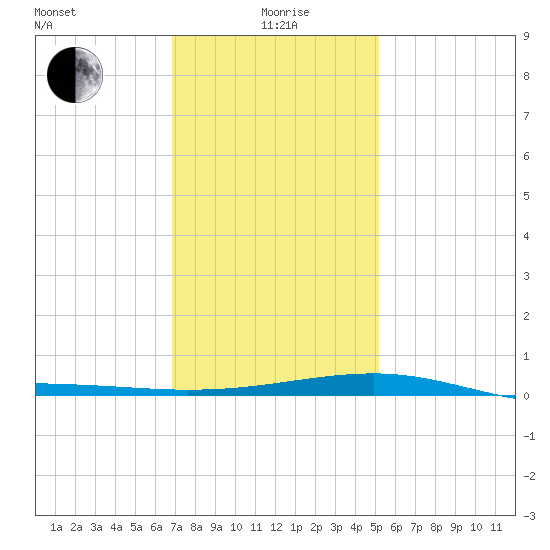 Horn Island tide chart for Monday, January 6, 2025