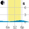 Horn Island tide chart for Monday, January 6, 2025