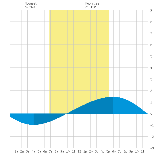 Horn Island tide chart for Thursday, January 9, 2025