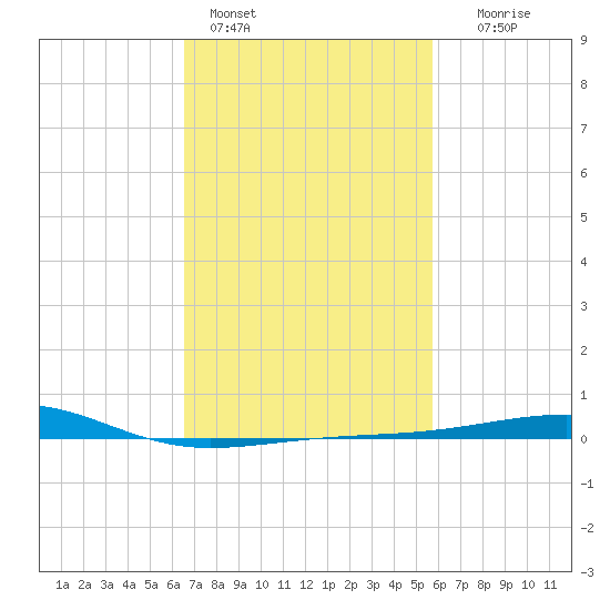 Horn Island tide chart for Friday, February 14, 2025