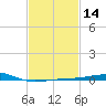 Horn Island tide chart for Friday, February 14, 2025