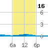 Horn Island tide chart for Sunday, February 16, 2025