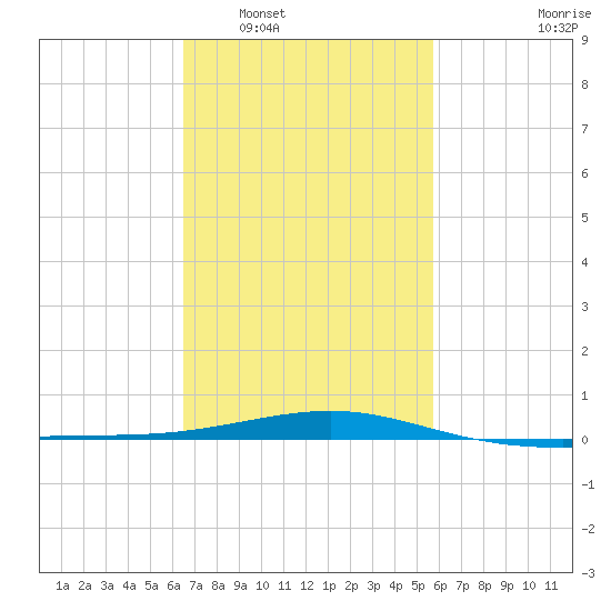 Horn Island tide chart for Monday, February 17, 2025