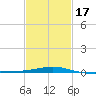 Horn Island tide chart for Monday, February 17, 2025