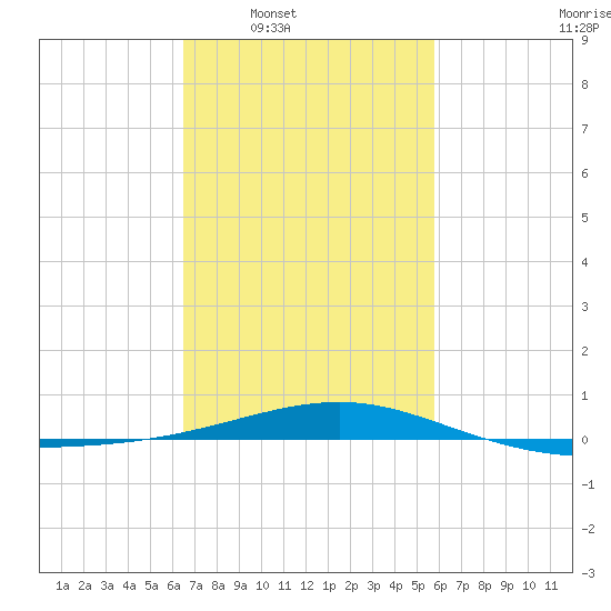 Horn Island tide chart for Tuesday, February 18, 2025