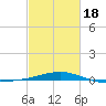 Horn Island tide chart for Tuesday, February 18, 2025