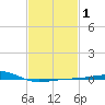 Horn Island tide chart for Saturday, February 1, 2025