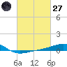 Horn Island tide chart for Thursday, February 27, 2025