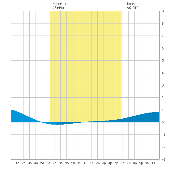 Horn Island tide chart for Friday, February 28, 2025