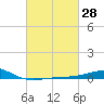 Horn Island tide chart for Friday, February 28, 2025