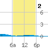 Horn Island tide chart for Sunday, February 2, 2025