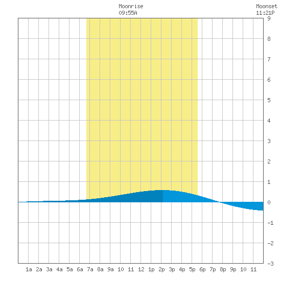 Horn Island tide chart for Monday, February 3, 2025