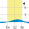 Horn Island tide chart for Tuesday, February 4, 2025