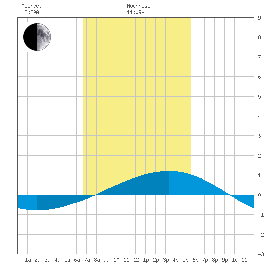Horn Island tide chart for Wednesday, February 5, 2025