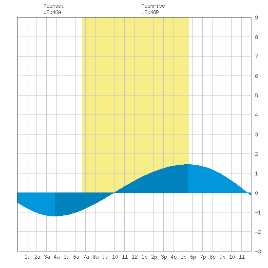 Horn Island tide chart for Friday, February 7, 2025
