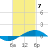 Horn Island tide chart for Friday, February 7, 2025