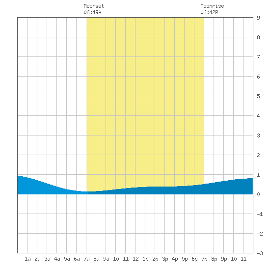 Horn Island tide chart for Thursday, March 13, 2025