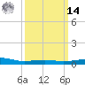 Horn Island tide chart for Friday, March 14, 2025