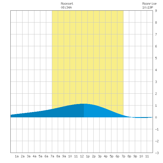 Horn Island tide chart for Monday, March 17, 2025