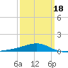 Horn Island tide chart for Tuesday, March 18, 2025