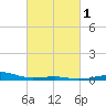 Horn Island tide chart for Saturday, March 1, 2025