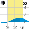 Horn Island tide chart for Saturday, March 22, 2025