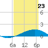 Horn Island tide chart for Sunday, March 23, 2025