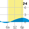 Horn Island tide chart for Monday, March 24, 2025