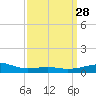 Horn Island tide chart for Friday, March 28, 2025