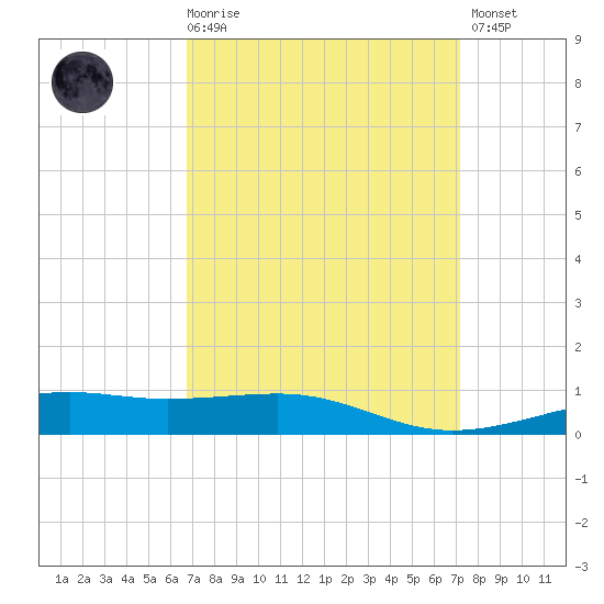 Horn Island tide chart for Saturday, March 29, 2025
